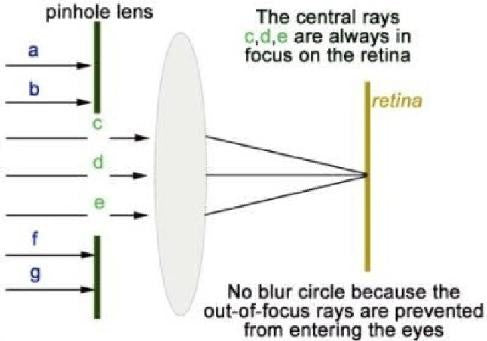 Pinhole Glasses – Restore Clear Vision